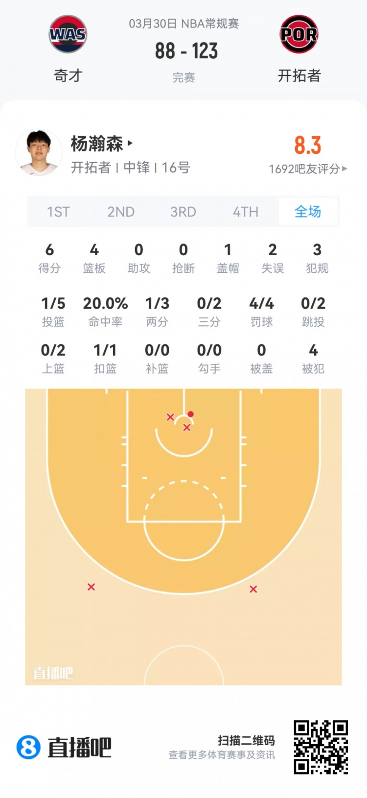 九游官网-【菜鸟】杨瀚森6分4板1帽+损失2000刀 克尼佩尔失准13分&amp;三分6中1