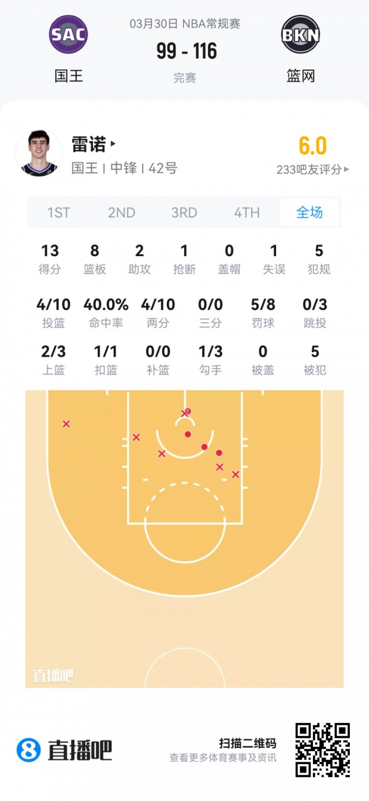 九游官网-【菜鸟】杨瀚森6分4板1帽+损失2000刀 克尼佩尔失准13分&amp;三分6中1