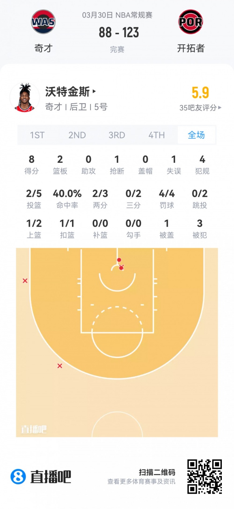 九游官网-【菜鸟】杨瀚森6分4板1帽+损失2000刀 克尼佩尔失准13分&amp;三分6中1