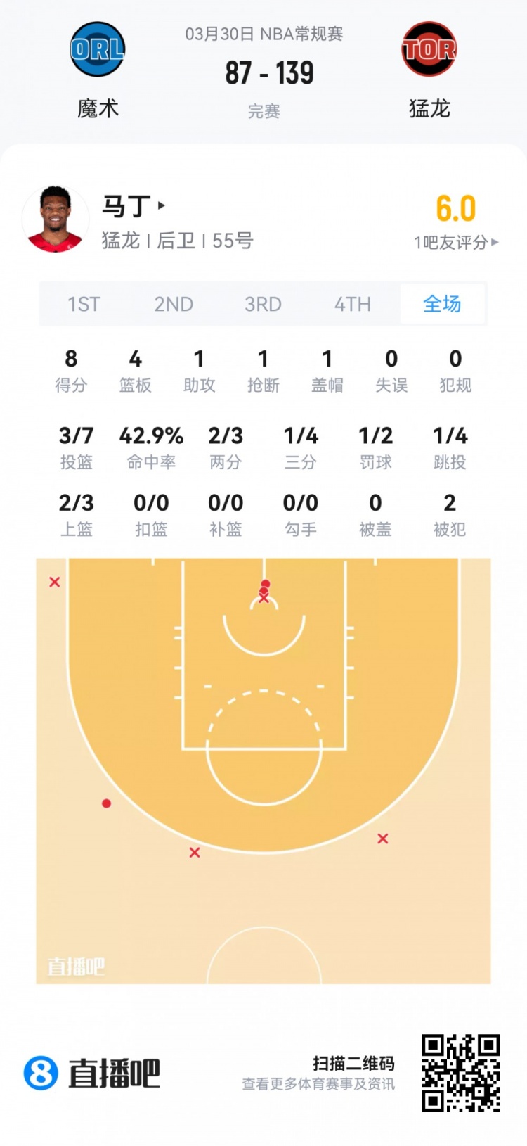 九游官网-【菜鸟】杨瀚森6分4板1帽+损失2000刀 克尼佩尔失准13分&amp;三分6中1