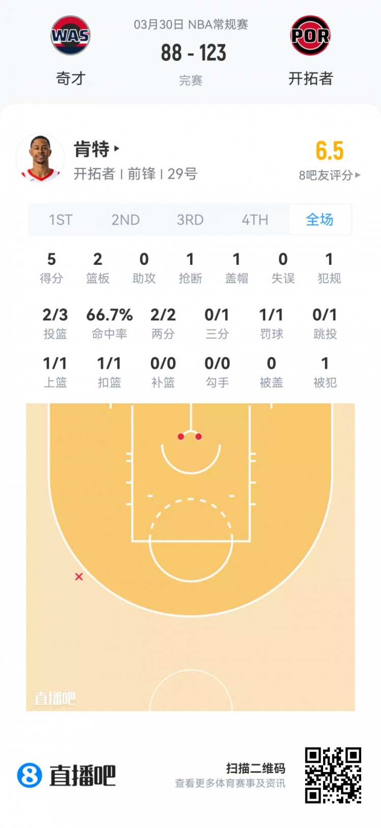 九游官网-【菜鸟】杨瀚森6分4板1帽+损失2000刀 克尼佩尔失准13分&amp;三分6中1