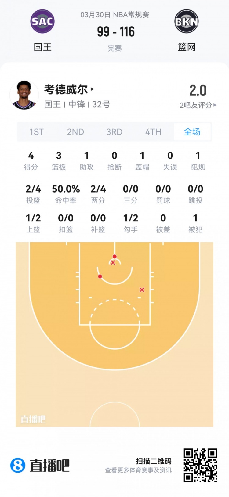 九游官网-【菜鸟】杨瀚森6分4板1帽+损失2000刀 克尼佩尔失准13分&amp;三分6中1