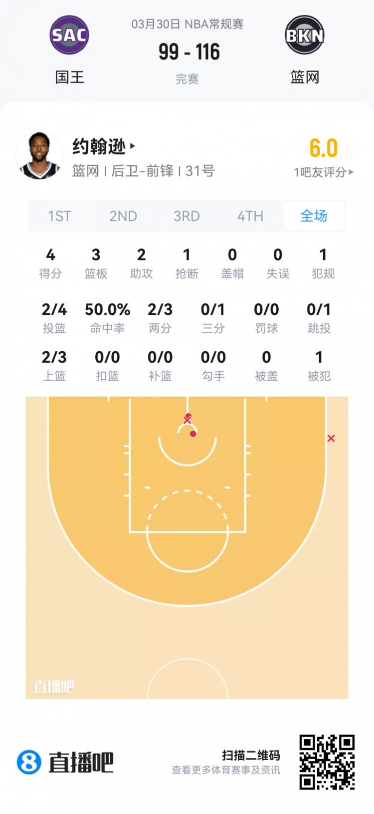 九游官网-【菜鸟】杨瀚森6分4板1帽+损失2000刀 克尼佩尔失准13分&amp;三分6中1