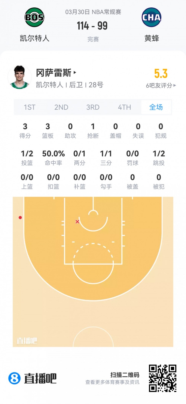 九游官网-【菜鸟】杨瀚森6分4板1帽+损失2000刀 克尼佩尔失准13分&amp;三分6中1