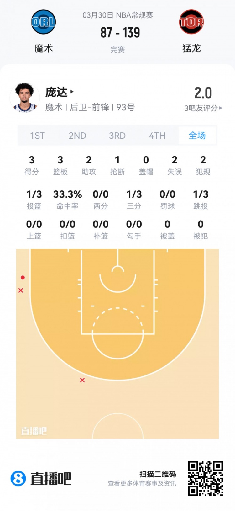 九游官网-【菜鸟】杨瀚森6分4板1帽+损失2000刀 克尼佩尔失准13分&amp;三分6中1