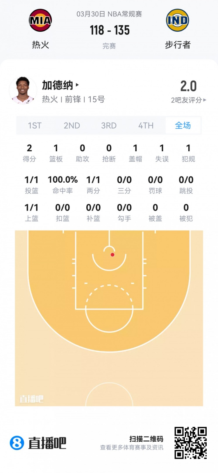 九游官网-【菜鸟】杨瀚森6分4板1帽+损失2000刀 克尼佩尔失准13分&amp;三分6中1