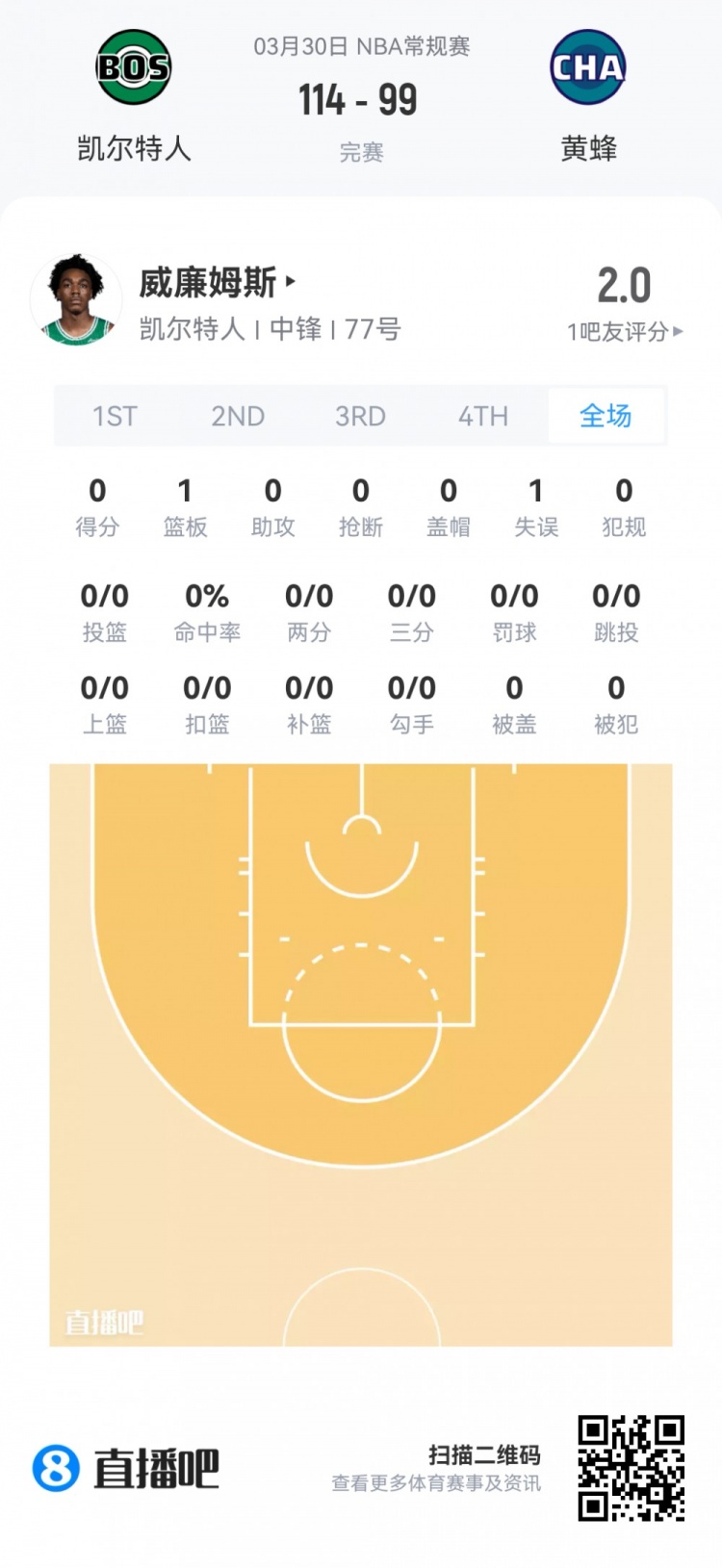 九游官网-【菜鸟】杨瀚森6分4板1帽+损失2000刀 克尼佩尔失准13分&amp;三分6中1