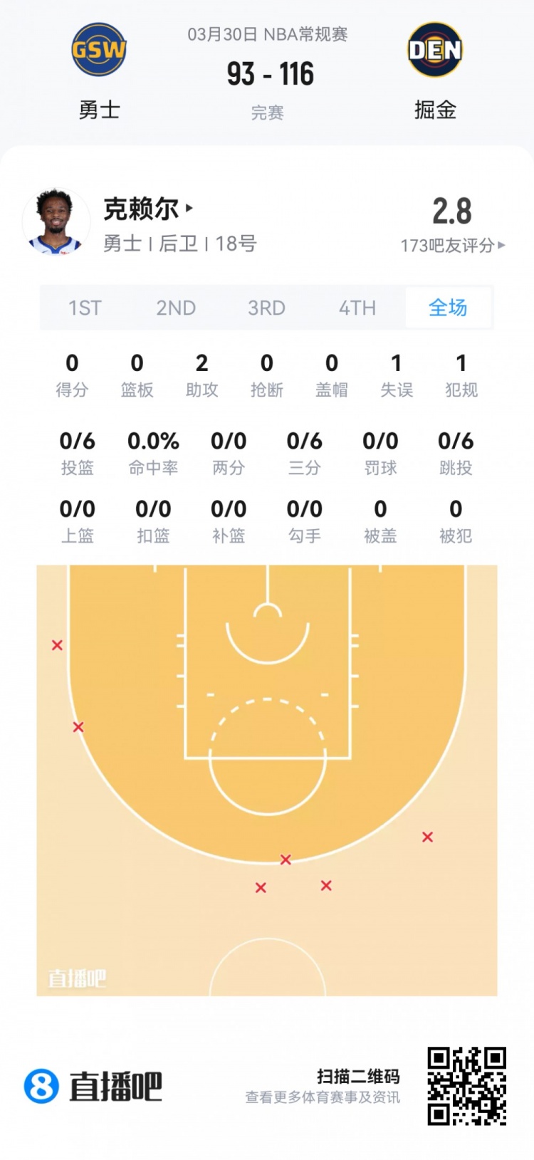 九游官网-【菜鸟】杨瀚森6分4板1帽+损失2000刀 克尼佩尔失准13分&amp;三分6中1