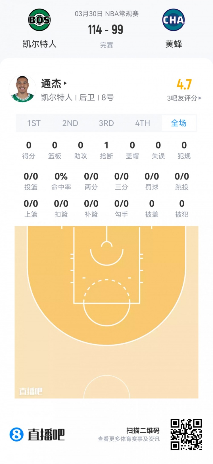 九游官网-【菜鸟】杨瀚森6分4板1帽+损失2000刀 克尼佩尔失准13分&amp;三分6中1